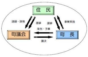 住民、町民、町議会の関係フロー図