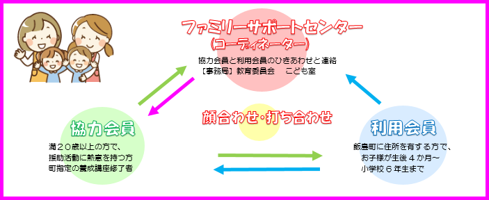 ファミリサポートセンターと会員の関係図