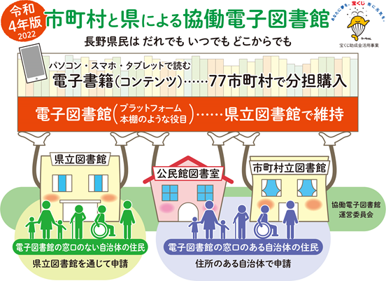 市町村と県による協働電子図書館のイメージ図