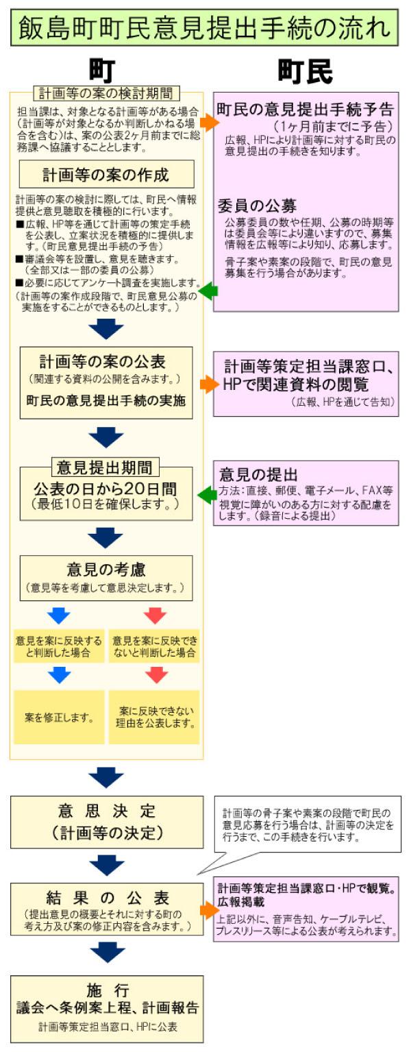 飯島町町民意見提出手続の流れ