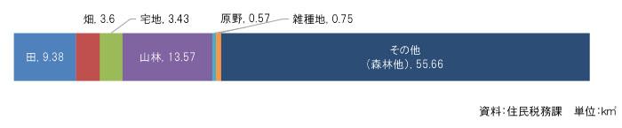 飯島町の面積使用に関する図
