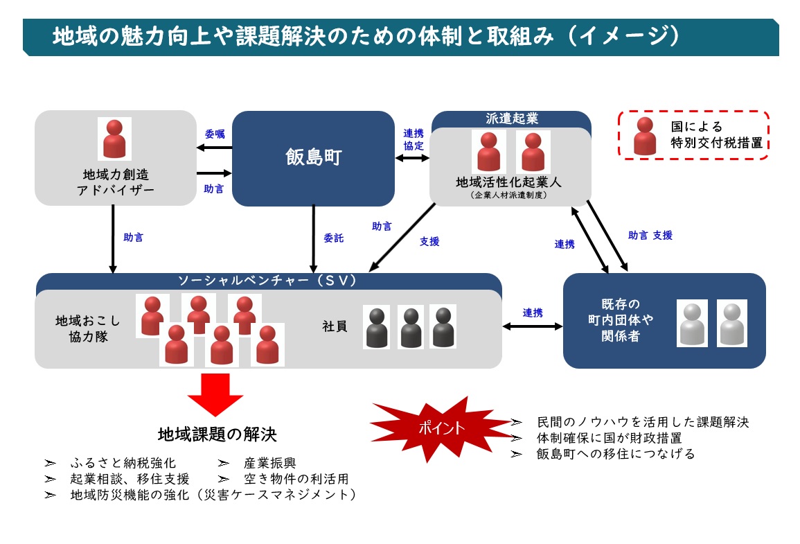 地域の魅力向上や課題解決のための体制と取り組みイメージ
