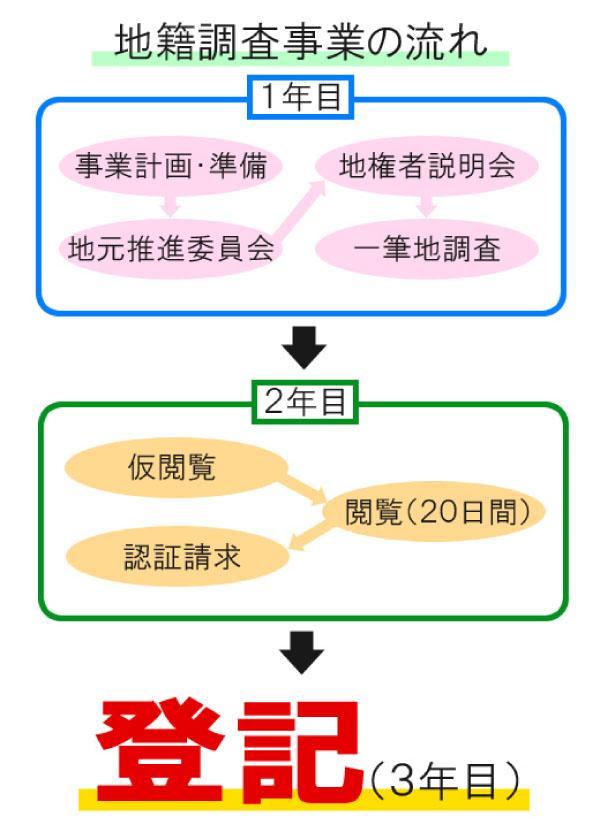 地籍調査事業の流れ