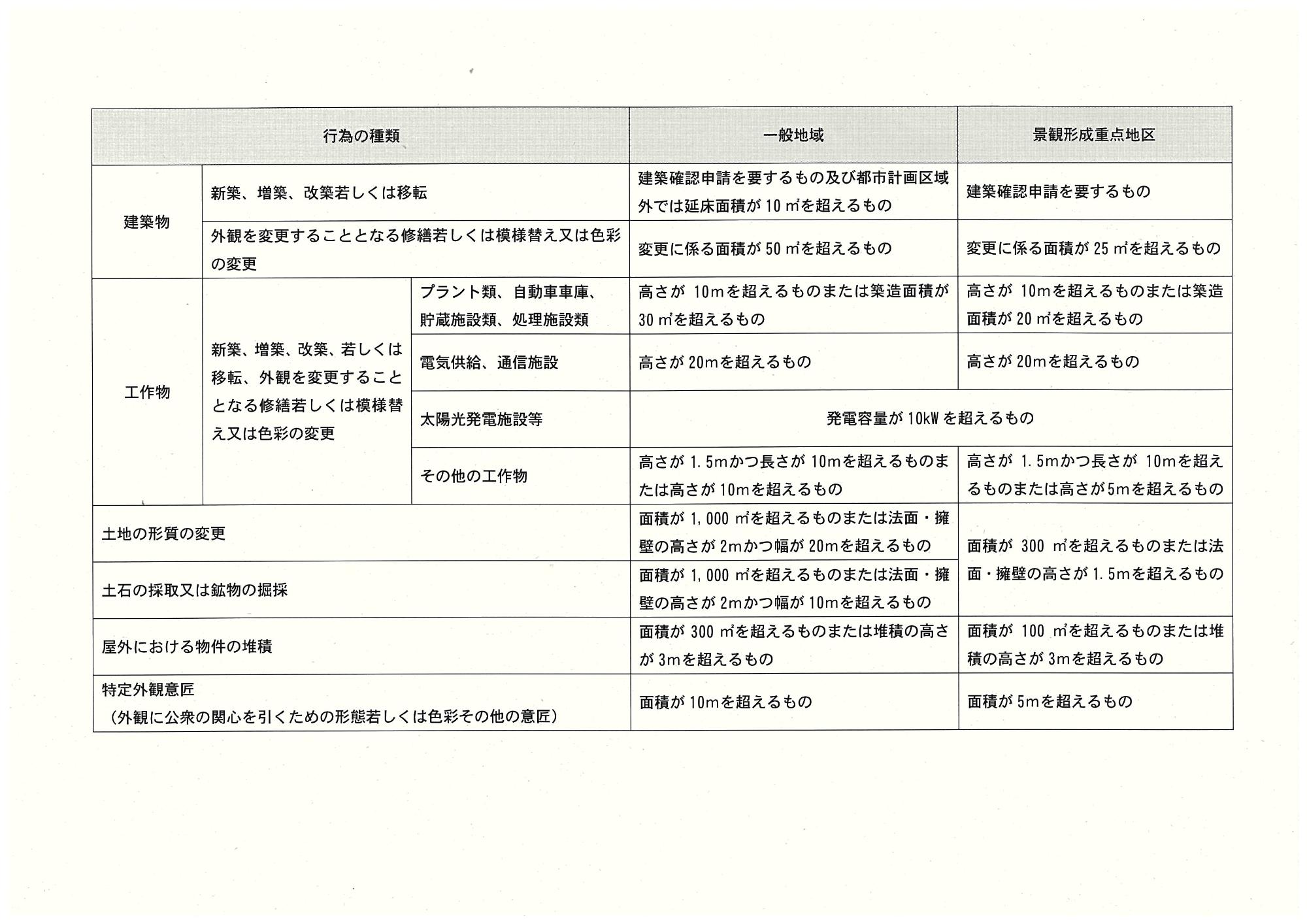 景観計画の届け出が必要となる行為の規模