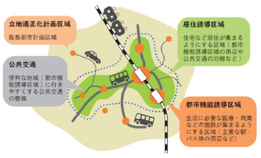 立地適正化計画のイメージ