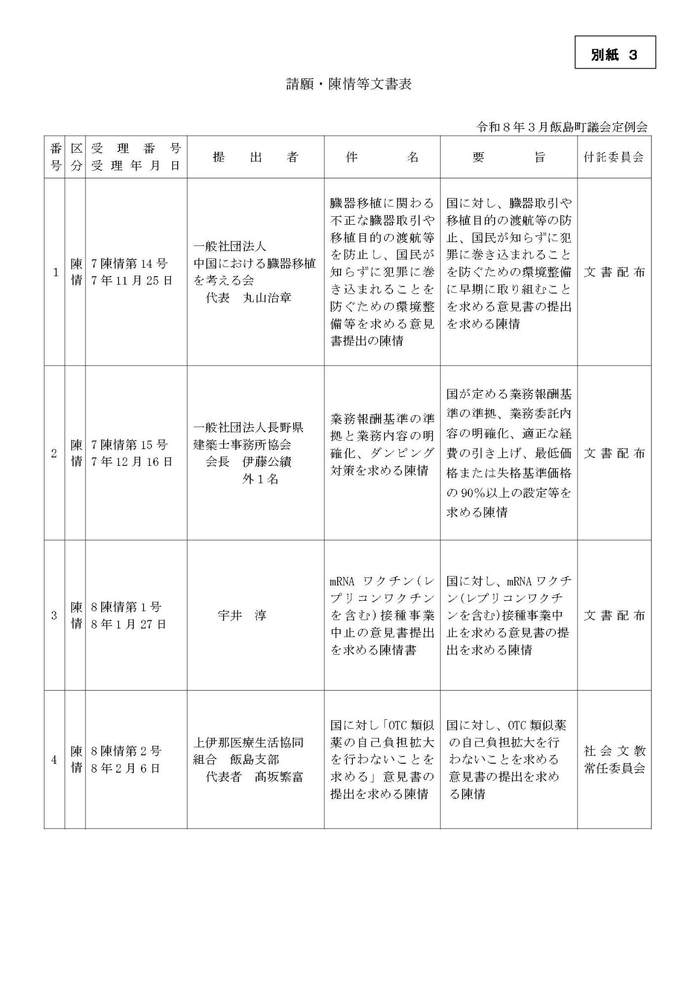 令和8年3月定例会請願・陳情等文書表1