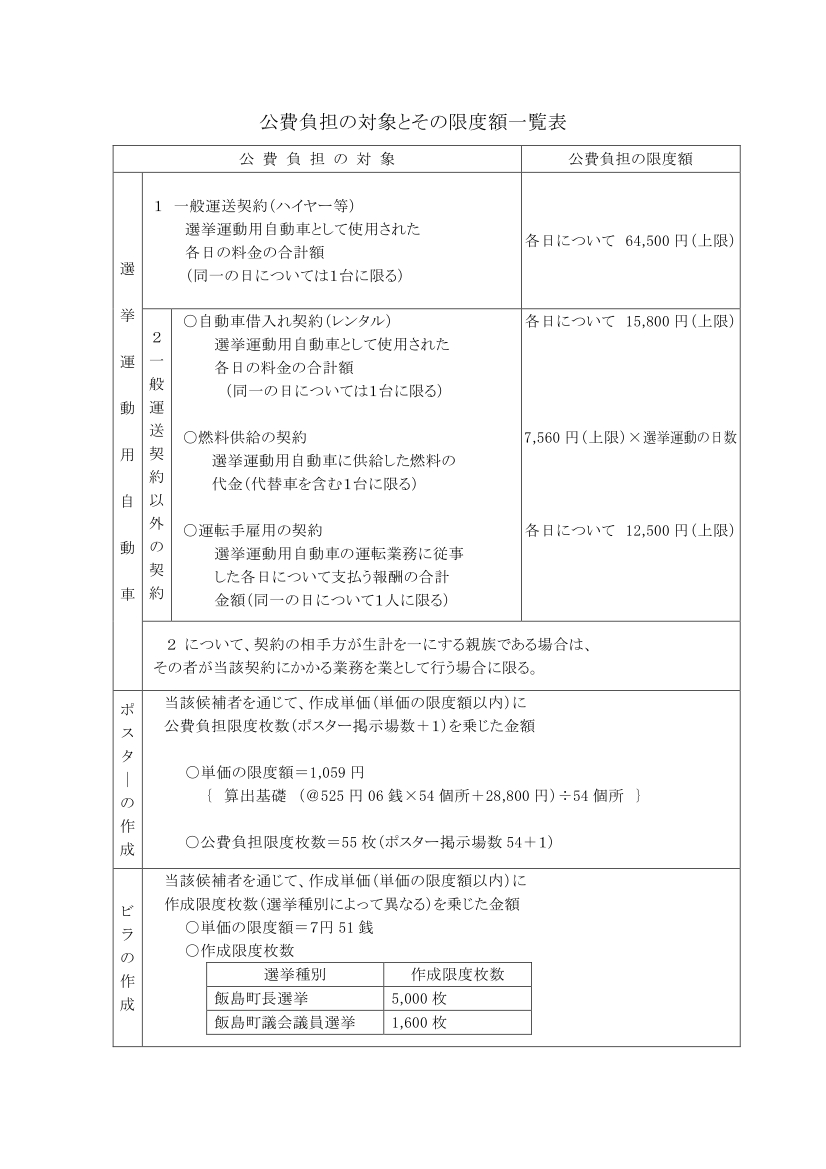 公費負担の対象とその限度額一覧（共通）