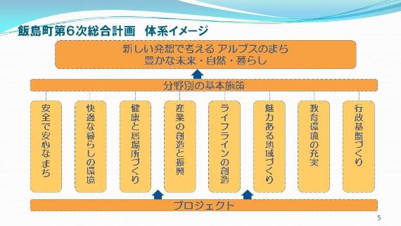 第6次総合計画 体系イメージ