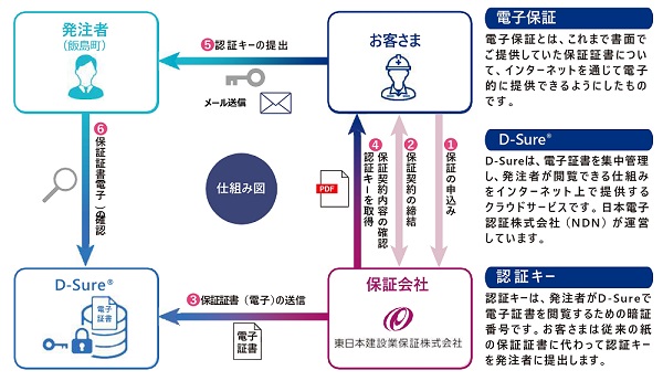電子保証の仕組み図