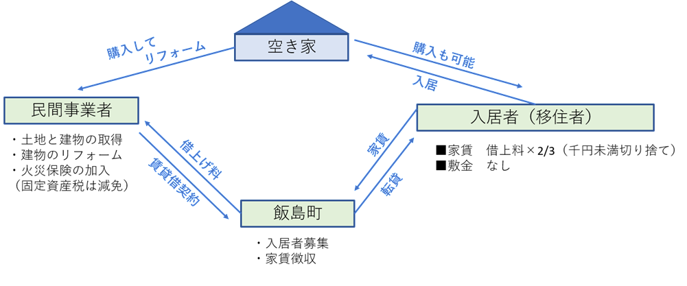 借上型定住促進住宅イメージ