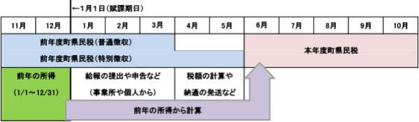 町県民税の一年間のながれを示す表