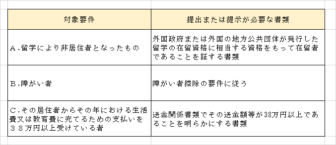 対象要件表