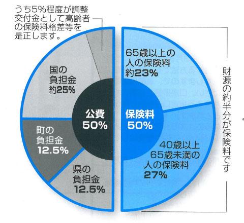 介護保険料財源の円グラフ