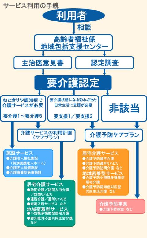 サービス利用の手順フロー図