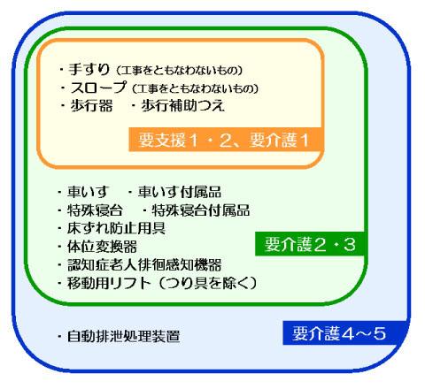 要介護認定別福祉用具貸与対象品目の図