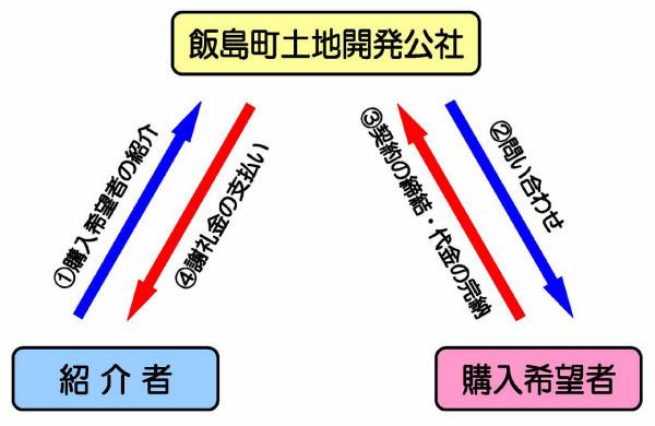 謝礼金交付までのフロー図