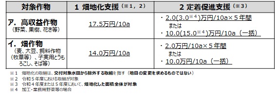 支援内容の表