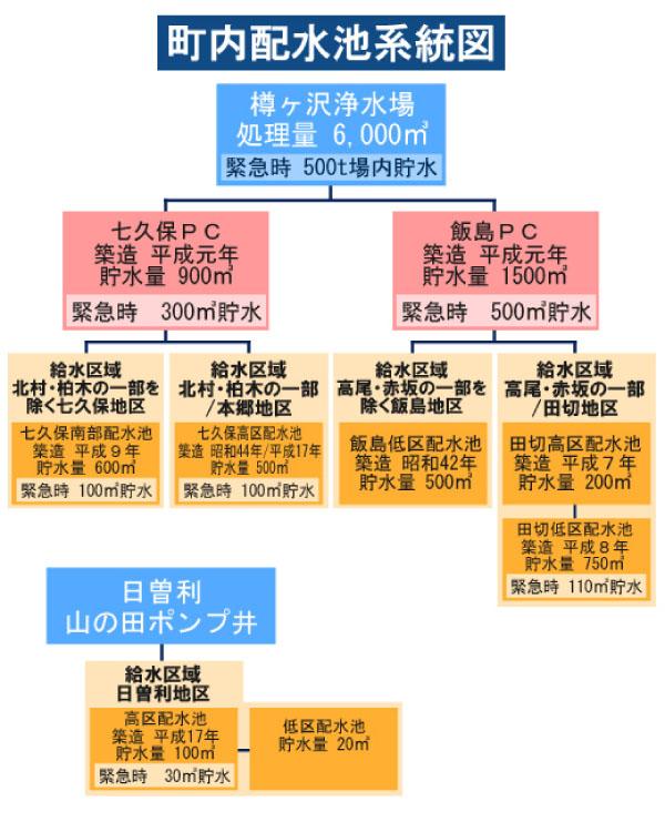 町内配水池系統図