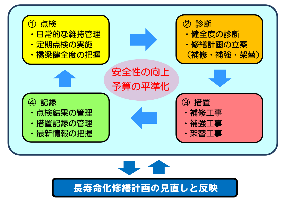 メンテナンスサイクル図